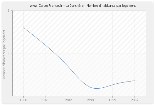 La Jonchère : Nombre d'habitants par logement